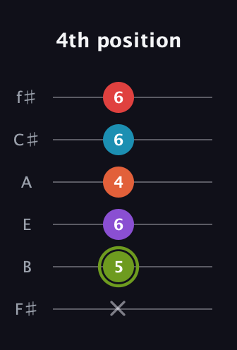 E Diminished 7th Sharp 5th guitar tab — 4th position (x 5 6 4 6 6) in Half-Step Down (E♭A♭D♭G♭B♭E♭) · Capo 3