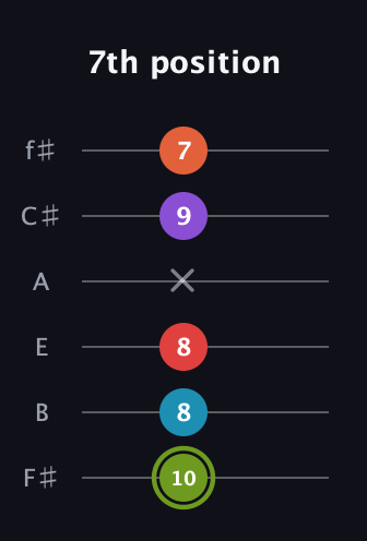 E Diminished 7th Sharp 5th guitar tab — 7th position (10 8 8 x 9 7) in Half-Step Down (E♭A♭D♭G♭B♭E♭) · Capo 3