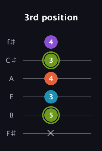 E Diminished 7th Sharp 9th guitar tab — 3rd position (x 5 3 4 3 4) in Half-Step Down (E♭A♭D♭G♭B♭E♭) · Capo 3