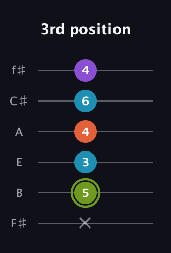 E Diminished 7th Sharp 9th guitar tab — 3rd position (x 5 3 4 6 4) in Half-Step Down (E♭A♭D♭G♭B♭E♭) · Capo 3