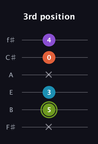 E Diminished 7th Sharp 9th guitar tab — 3rd position (x 5 3 x 0 4) in Half-Step Down (E♭A♭D♭G♭B♭E♭) · Capo 3