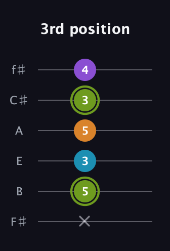 E Diminished Sharp 13th guitar tab — 3rd position (x 5 3 5 3 4) in Half-Step Down (E♭A♭D♭G♭B♭E♭) · Capo 3