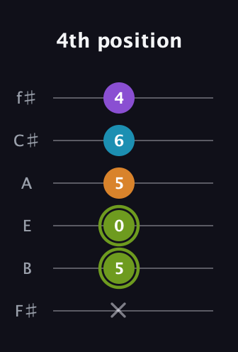 E Diminished Sharp 13th guitar tab — 4th position (x 5 0 5 6 4) in Half-Step Down (E♭A♭D♭G♭B♭E♭) · Capo 3