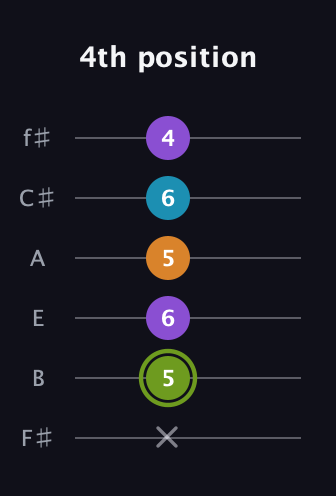 E Diminished Sharp 13th guitar tab — 4th position (x 5 6 5 6 4) in Half-Step Down (E♭A♭D♭G♭B♭E♭) · Capo 3