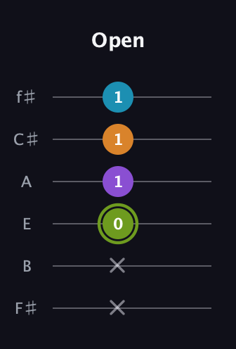 E Diminished Sharp 13th guitar tab — Open (x x 0 1 1 1) in Half-Step Down (E♭A♭D♭G♭B♭E♭) · Capo 3