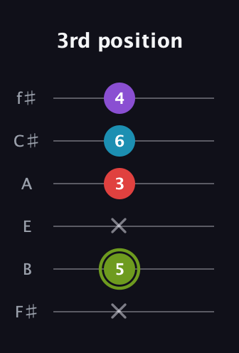 E Diminished Sharp 5th guitar tab — 3rd position (x 5 x 3 6 4) in Half-Step Down (E♭A♭D♭G♭B♭E♭) · Capo 3
