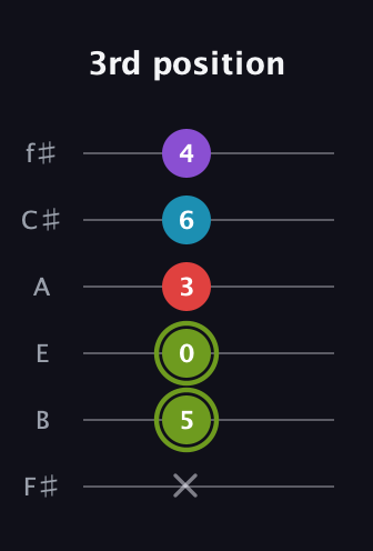 E Diminished Sharp 5th guitar tab — 3rd position (x 5 0 3 6 4) in Half-Step Down (E♭A♭D♭G♭B♭E♭) · Capo 3