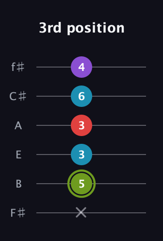 E Diminished Sharp 5th guitar tab — 3rd position (x 5 3 3 6 4) in Half-Step Down (E♭A♭D♭G♭B♭E♭) · Capo 3