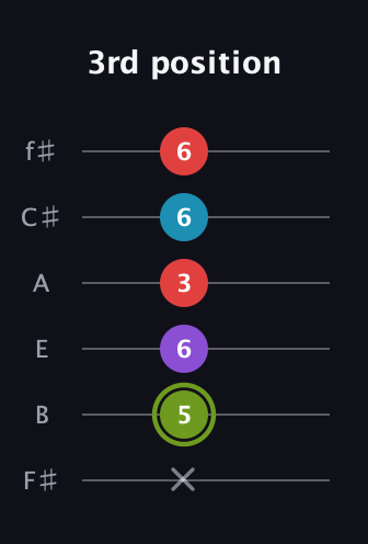 E Diminished Sharp 5th guitar tab — 3rd position (x 5 6 3 6 6) in Half-Step Down (E♭A♭D♭G♭B♭E♭) · Capo 3
