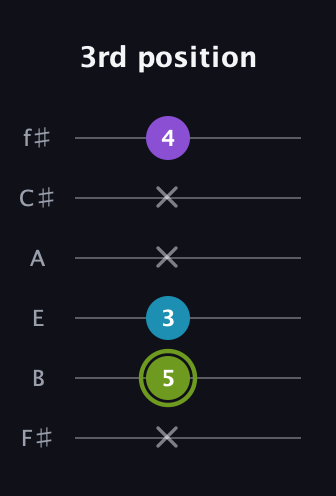 E Diminished Sharp 9th guitar tab — 3rd position (x 5 3 x x 4) in Half-Step Down (E♭A♭D♭G♭B♭E♭) · Capo 3
