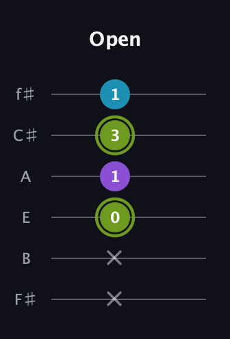 E Diminished Sharp 9th guitar tab — Open (x x 0 1 3 1) in Half-Step Down (E♭A♭D♭G♭B♭E♭) · Capo 3