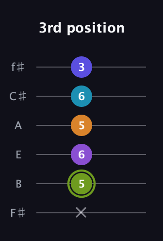 E Half-Diminished 11th Sharp 9th guitar tab — 3rd position (x 5 6 5 6 3) in Half-Step Down (E♭A♭D♭G♭B♭E♭) · Capo 3