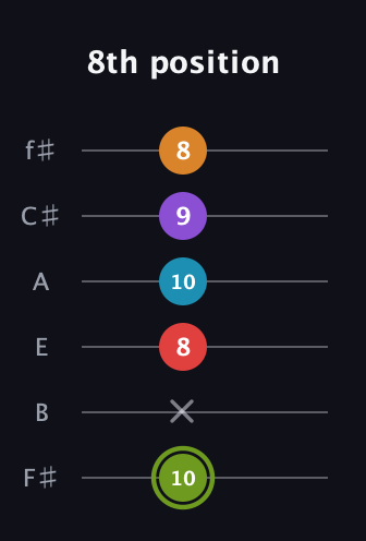 E Half-Diminished 7th Sharp 5th guitar tab — 8th position (10 x 8 10 9 8) in Half-Step Down (E♭A♭D♭G♭B♭E♭) · Capo 3