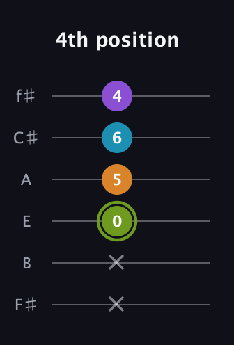 E Half-Diminished 7th Sharp 9th guitar tab — 4th position (x x 0 5 6 4) in Half-Step Down (E♭A♭D♭G♭B♭E♭) · Capo 3