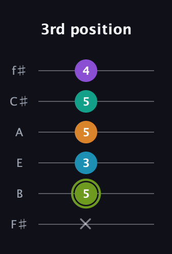 E Half-Diminished 9th Sharp 13th guitar tab — 3rd position (x 5 3 5 5 4) in Half-Step Down (E♭A♭D♭G♭B♭E♭) · Capo 3