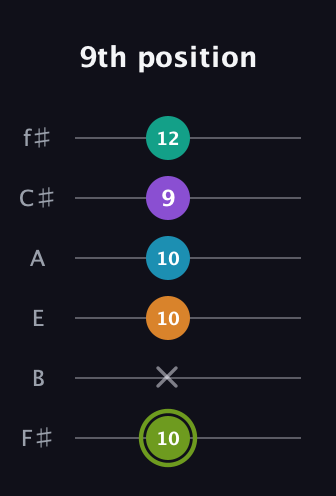 E Half-Diminished 9th Sharp 13th guitar tab — 9th position (10 x 10 10 9 12) in Half-Step Down (E♭A♭D♭G♭B♭E♭) · Capo 3
