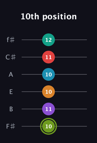 E Half-Diminished 9th Sharp 5th guitar tab — 10th position (10 11 10 10 11 12) in Half-Step Down (E♭A♭D♭G♭B♭E♭) · Capo 3