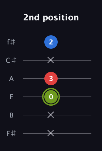 E Major Sharp 5th guitar tab — 2nd position (x x 0 3 x 2) in Half-Step Down (E♭A♭D♭G♭B♭E♭) · Capo 3