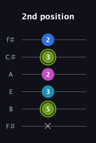 E Major Sharp 9th guitar tab — 2nd position (x 5 3 2 3 2) in Half-Step Down (E♭A♭D♭G♭B♭E♭) · Capo 3