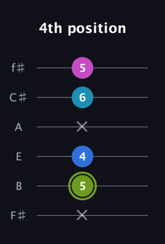 E Major Sharp 9th guitar tab — 4th position (x 5 4 x 6 5) in Half-Step Down (E♭A♭D♭G♭B♭E♭) · Capo 3