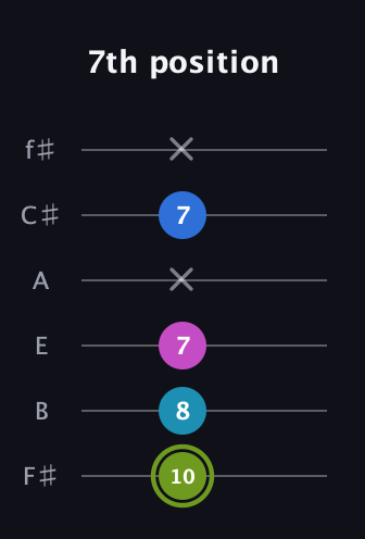E Major Sharp 9th guitar tab — 7th position (10 8 7 x 7 x) in Half-Step Down (E♭A♭D♭G♭B♭E♭) · Capo 3