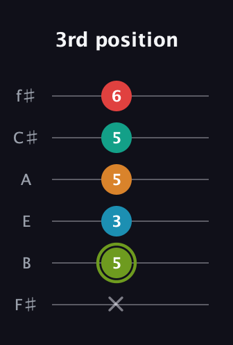 E Minor 9th Sharp 5th guitar tab — 3rd position (x 5 3 5 5 6) in Half-Step Down (E♭A♭D♭G♭B♭E♭) · Capo 3