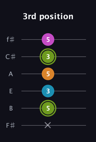 E Minor Sharp 13th guitar tab — 3rd position (x 5 3 5 3 5) in Half-Step Down (E♭A♭D♭G♭B♭E♭) · Capo 3