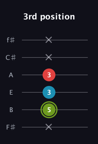 E Minor Sharp 5th guitar tab — 3rd position (x 5 3 3 x x) in Half-Step Down (E♭A♭D♭G♭B♭E♭) · Capo 3