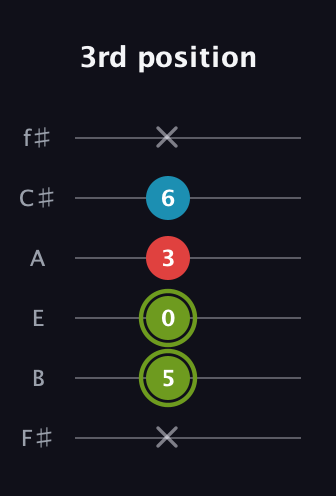 E Minor Sharp 5th guitar tab — 3rd position (x 5 0 3 6 x) in Half-Step Down (E♭A♭D♭G♭B♭E♭) · Capo 3