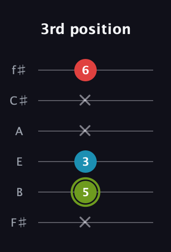 E Minor Sharp 5th guitar tab — 3rd position (x 5 3 x x 6) in Half-Step Down (E♭A♭D♭G♭B♭E♭) · Capo 3
