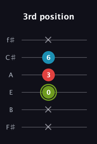 E Minor Sharp 5th guitar tab — 3rd position (x x 0 3 6 x) in Half-Step Down (E♭A♭D♭G♭B♭E♭) · Capo 3