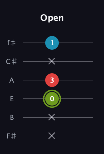 E Minor Sharp 5th guitar tab — Open (x x 0 3 x 1) in Half-Step Down (E♭A♭D♭G♭B♭E♭) · Capo 3