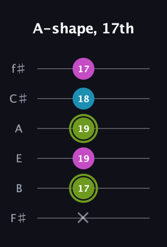 E Minor Sharp 9th guitar tab — A-shape, 17th (x 17 19 19 18 17) in Half-Step Down (E♭A♭D♭G♭B♭E♭) · Capo 3
