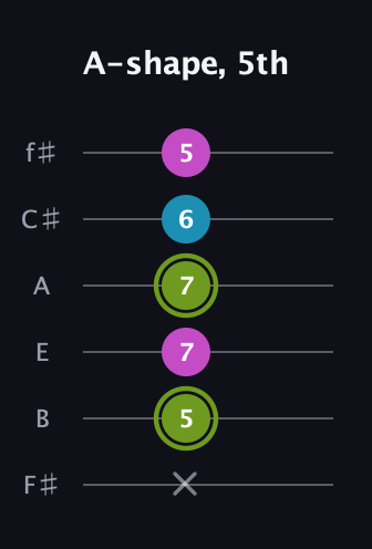 E Minor Sharp 9th guitar tab — A-shape, 5th (x 5 7 7 6 5) in Half-Step Down (E♭A♭D♭G♭B♭E♭) · Capo 3