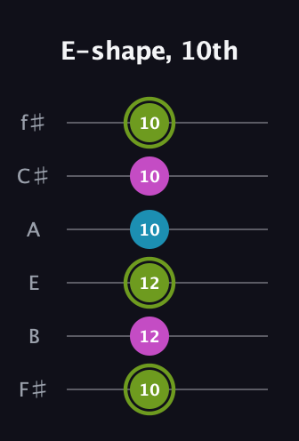 E Minor Sharp 9th guitar tab — E-shape, 10th (10 12 12 10 10 10) in Half-Step Down (E♭A♭D♭G♭B♭E♭) · Capo 3