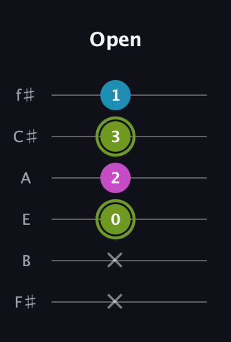 E Minor Sharp 9th guitar tab — Open (x x 0 2 3 1) in Half-Step Down (E♭A♭D♭G♭B♭E♭) · Capo 3