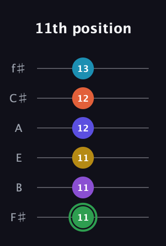 F Augmented 11th Sharp 13th guitar tab — 11th position (11 11 11 12 12 13) in Half-Step Down (E♭A♭D♭G♭B♭E♭) · Capo 3