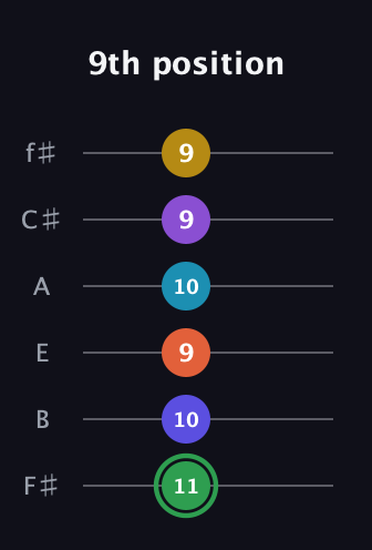 F Augmented 11th Sharp 13th guitar tab — 9th position (11 10 9 10 9 9) in Half-Step Down (E♭A♭D♭G♭B♭E♭) · Capo 3