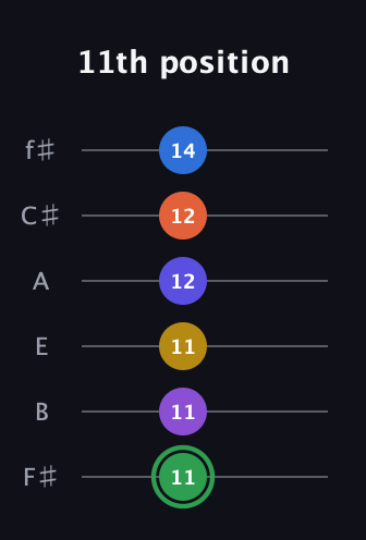 F Augmented 11th Sharp 9th guitar tab — 11th position (11 11 11 12 12 14) in Half-Step Down (E♭A♭D♭G♭B♭E♭) · Capo 3