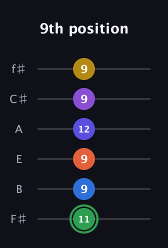 F Augmented 11th Sharp 9th guitar tab — 9th position (11 9 9 12 9 9) in Half-Step Down (E♭A♭D♭G♭B♭E♭) · Capo 3