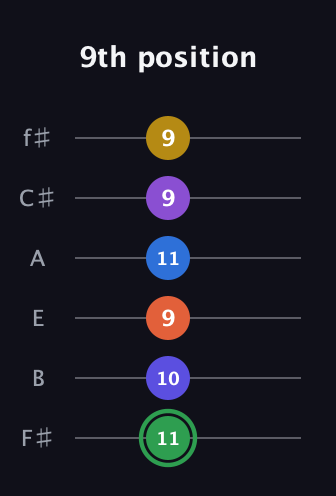 F Augmented 11th Sharp 9th guitar tab — 9th position (11 10 9 11 9 9) in Half-Step Down (E♭A♭D♭G♭B♭E♭) · Capo 3