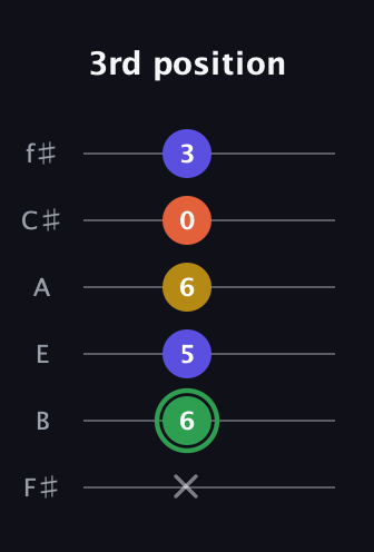 F Augmented 7th Sharp 13th guitar tab — 3rd position (x 6 5 6 0 3) in Half-Step Down (E♭A♭D♭G♭B♭E♭) · Capo 3