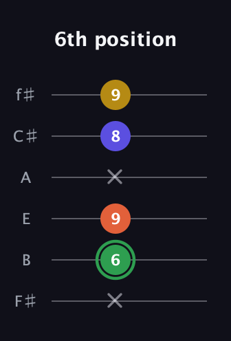 F Augmented 7th Sharp 13th guitar tab — 6th position (x 6 9 x 8 9) in Half-Step Down (E♭A♭D♭G♭B♭E♭) · Capo 3