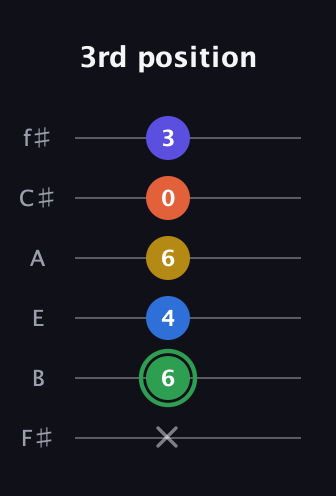 F Augmented 7th Sharp 9th guitar tab — 3rd position (x 6 4 6 0 3) in Half-Step Down (E♭A♭D♭G♭B♭E♭) · Capo 3