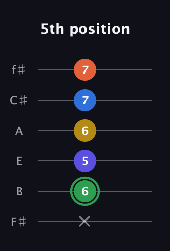 F Augmented 7th Sharp 9th guitar tab — 5th position (x 6 5 6 7 7) in Half-Step Down (E♭A♭D♭G♭B♭E♭) · Capo 3