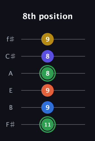 F Augmented 7th Sharp 9th guitar tab — 8th position (11 9 9 8 8 9) in Half-Step Down (E♭A♭D♭G♭B♭E♭) · Capo 3