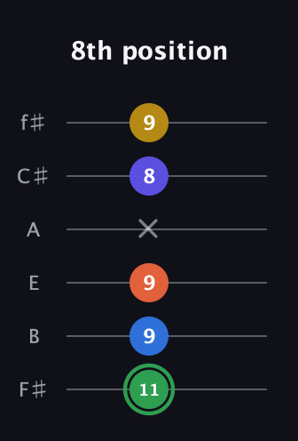 F Augmented 7th Sharp 9th guitar tab — 8th position (11 9 9 x 8 9) in Half-Step Down (E♭A♭D♭G♭B♭E♭) · Capo 3