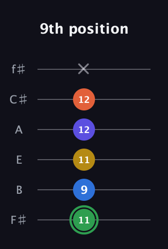 F Augmented 7th Sharp 9th guitar tab — 9th position (11 9 11 12 12 x) in Half-Step Down (E♭A♭D♭G♭B♭E♭) · Capo 3