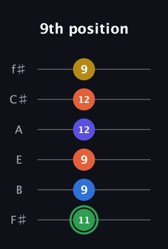 F Augmented 7th Sharp 9th guitar tab — 9th position (11 9 9 12 12 9) in Half-Step Down (E♭A♭D♭G♭B♭E♭) · Capo 3