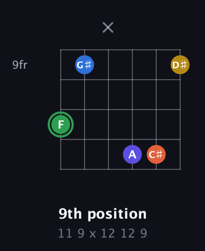 F Augmented 7th Sharp 9th guitar chord — 9th position (11 9 x 12 12 9) fretboard diagram in Half-Step Down (E♭A♭D♭G♭B♭E♭) · Capo 3